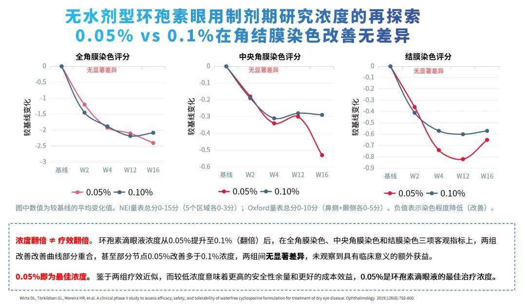 浓度翻倍，疗效却“卡住了”：0.05%浓度环孢素治干眼(图7)