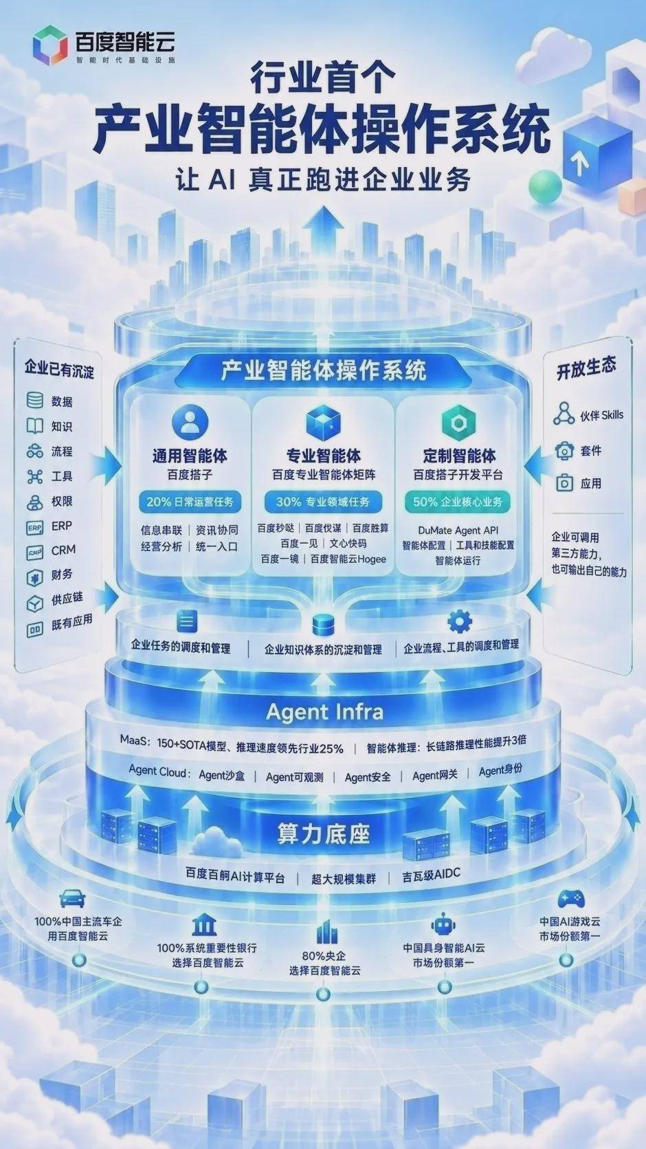 让AI兑现经济增长，百度智能云的答案是“产业智能体操作系统”-锋巢网