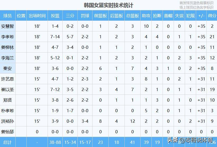 亚运会悬殊比分，106