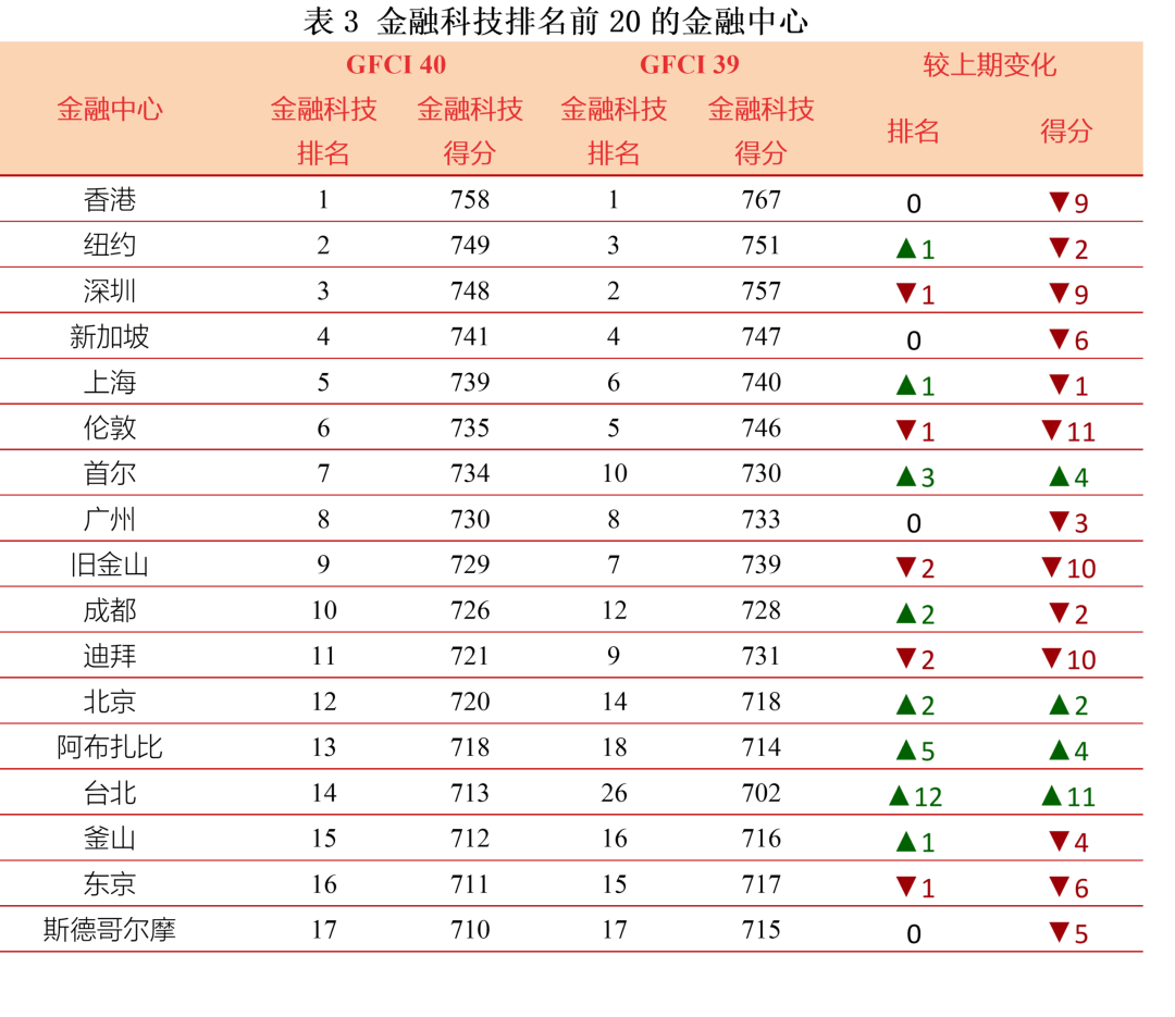 最新报告!深圳升至全球金融中心第8位(图3) 最新报告!深圳升至全球金融中心第8位(图3)