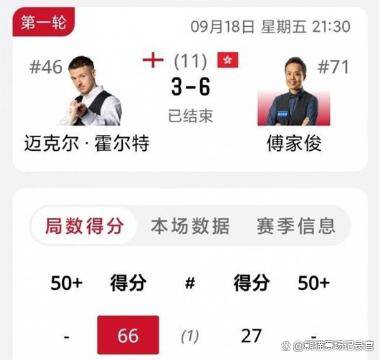 斯诺克国锦赛继续：中国18岁的新人击败了对手，马威塞尔比等名将晋级了
