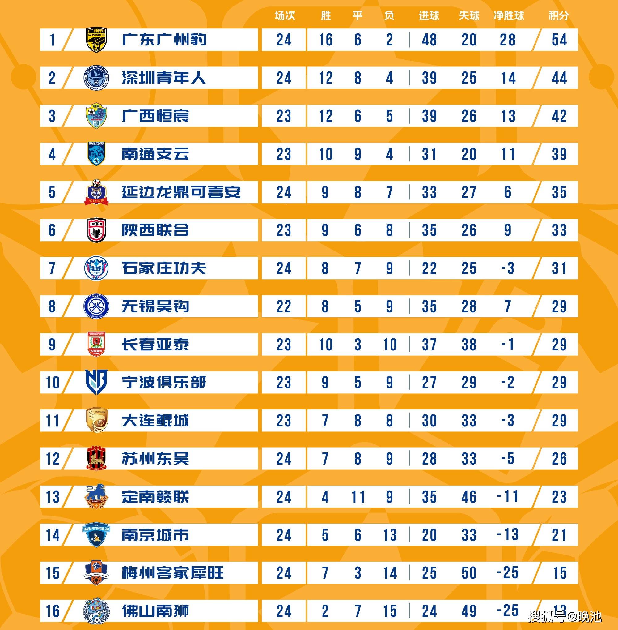 中甲最新积分榜,大连鲲城获胜排名反而下滑,广东广州豹优势扩大