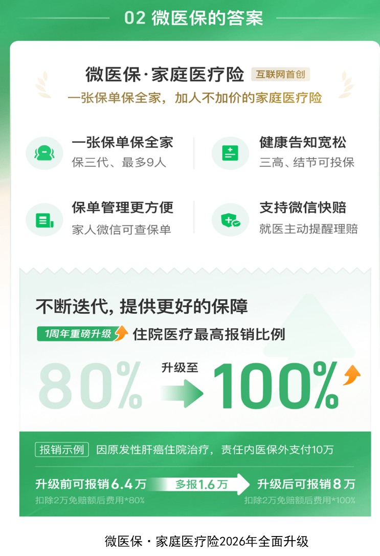 微医保·家庭医疗险2026升级:住院医疗最高报销比例100%,首年承保用户图谱出炉(图3) 微医保·家庭医疗险2026升级:住院医疗最高报销比例100%,首年承保用户图谱出炉(图3)