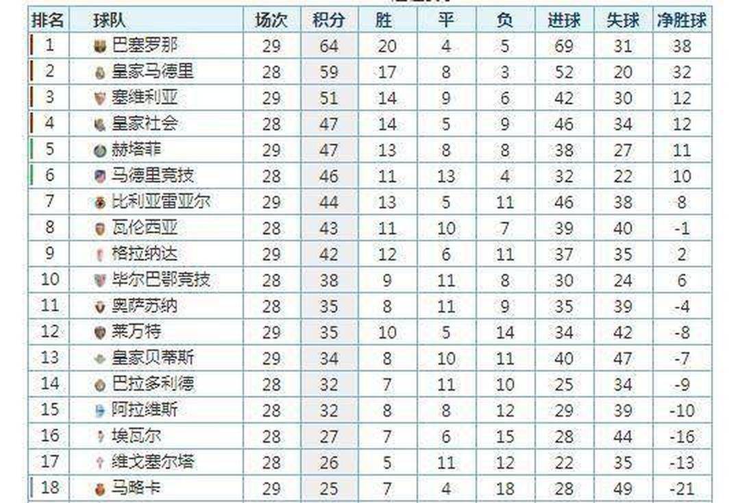 9.26日：上季西甲第三马竞滑至第五！五轮仅一胜丢七球，西蒙尼剩余三轮全胜方能回欧冠区