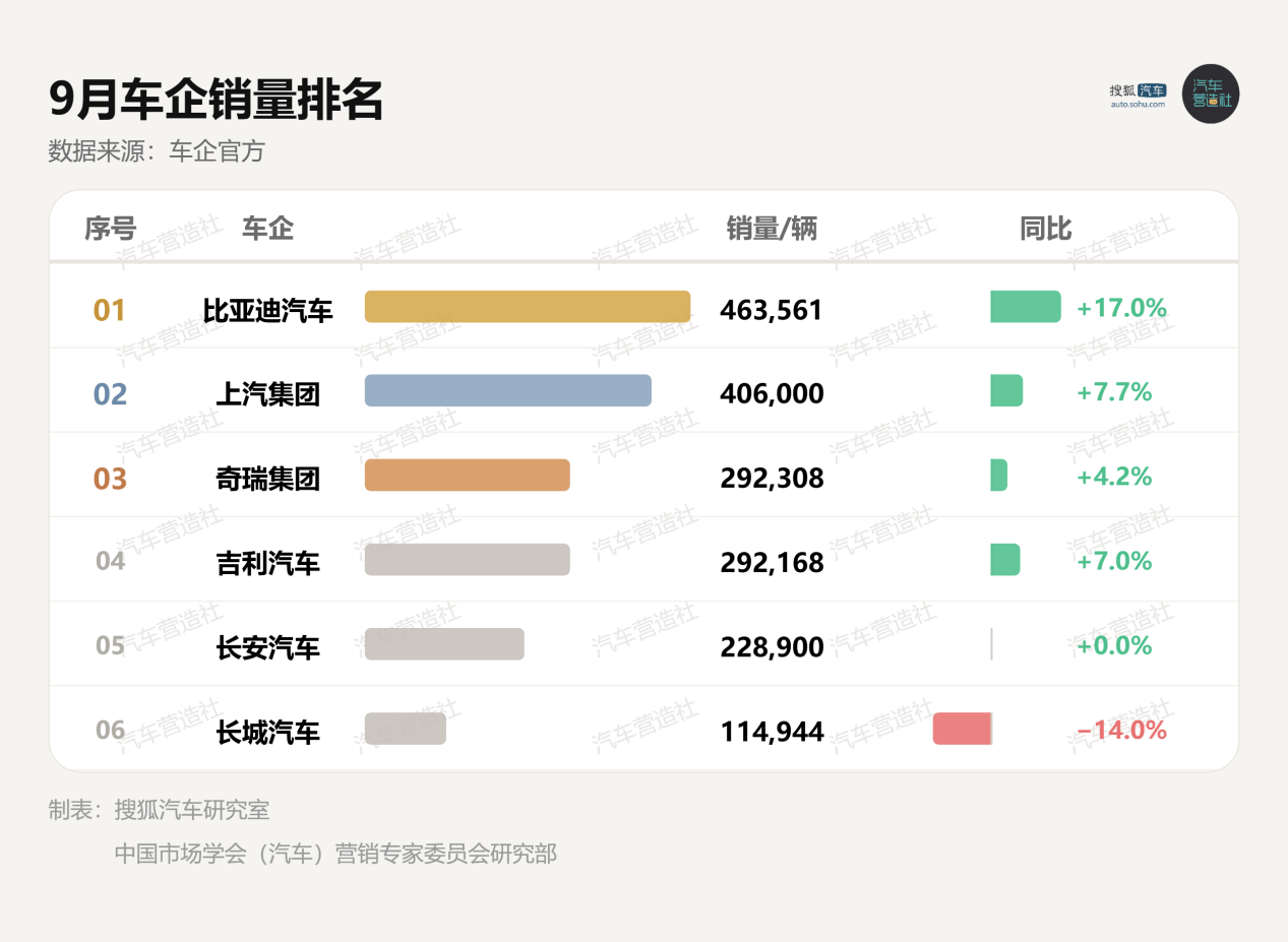 9月国内车市“金九”成绩单出炉：海外出口成胜负手，新势力格局剧烈洗牌