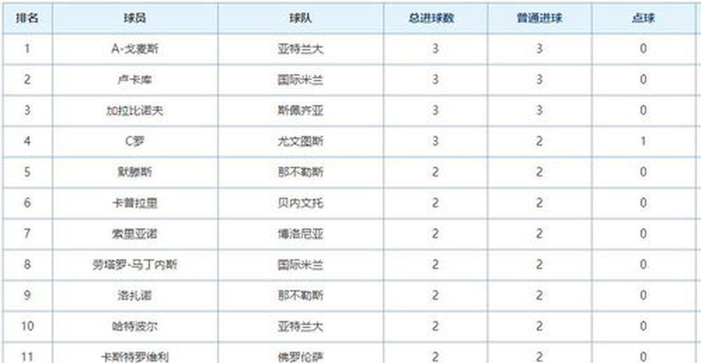 10月4日：尤文滑落意甲第六距欧冠区仍有差距，刚砸亿锋线净投入，就提前考察塞斯科巴洛贡