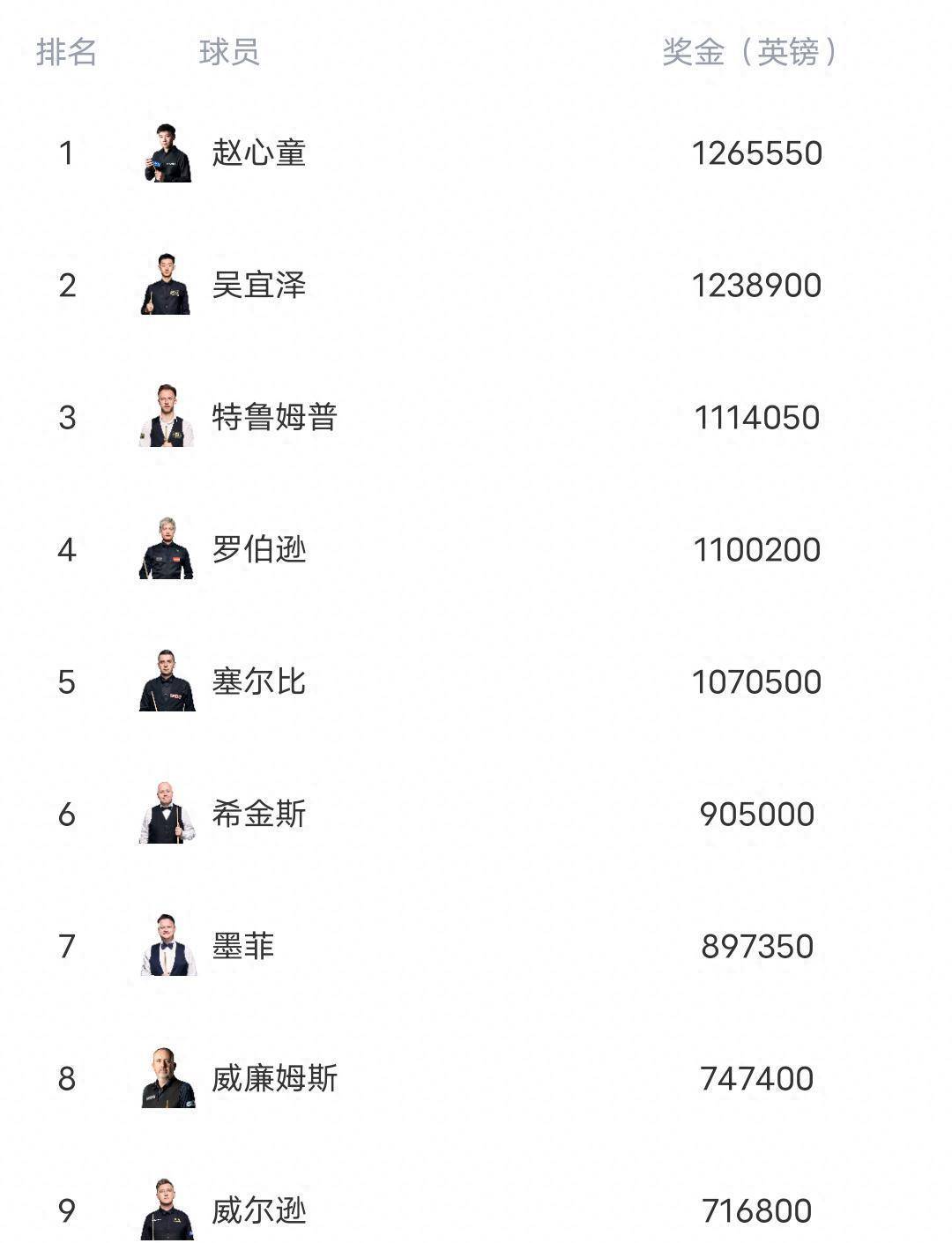 斯诺克世界排名更新：赵心童位列第一，吴宜泽升至第二，丁俊晖排第15