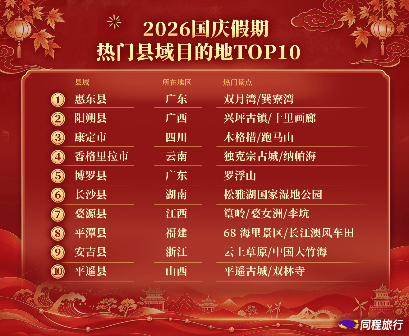 《国庆假期盘点:热门目的地文旅消费券投放规模同比增长325%》