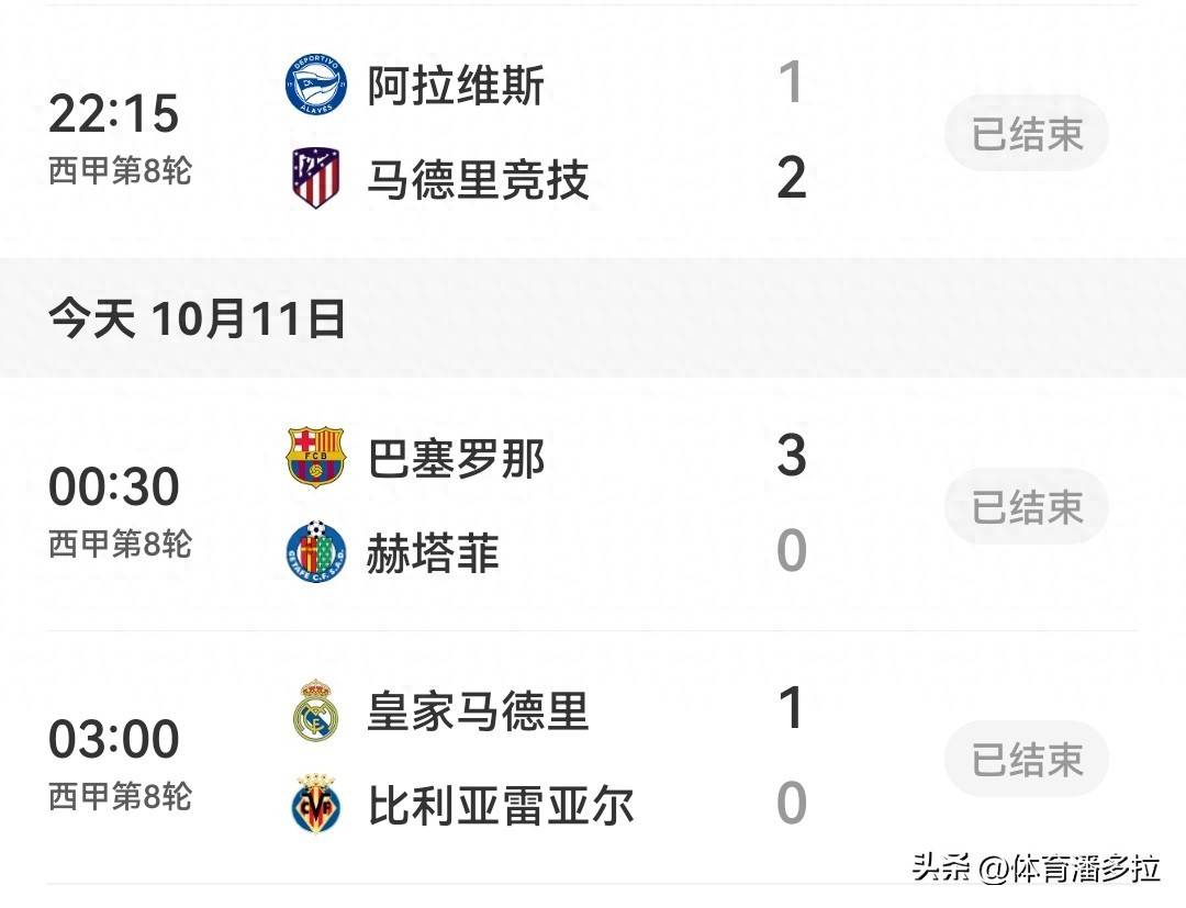 西甲积分榜更新，马竞2比1巴萨3比0取八连胜，10人皇马1比0黄潜