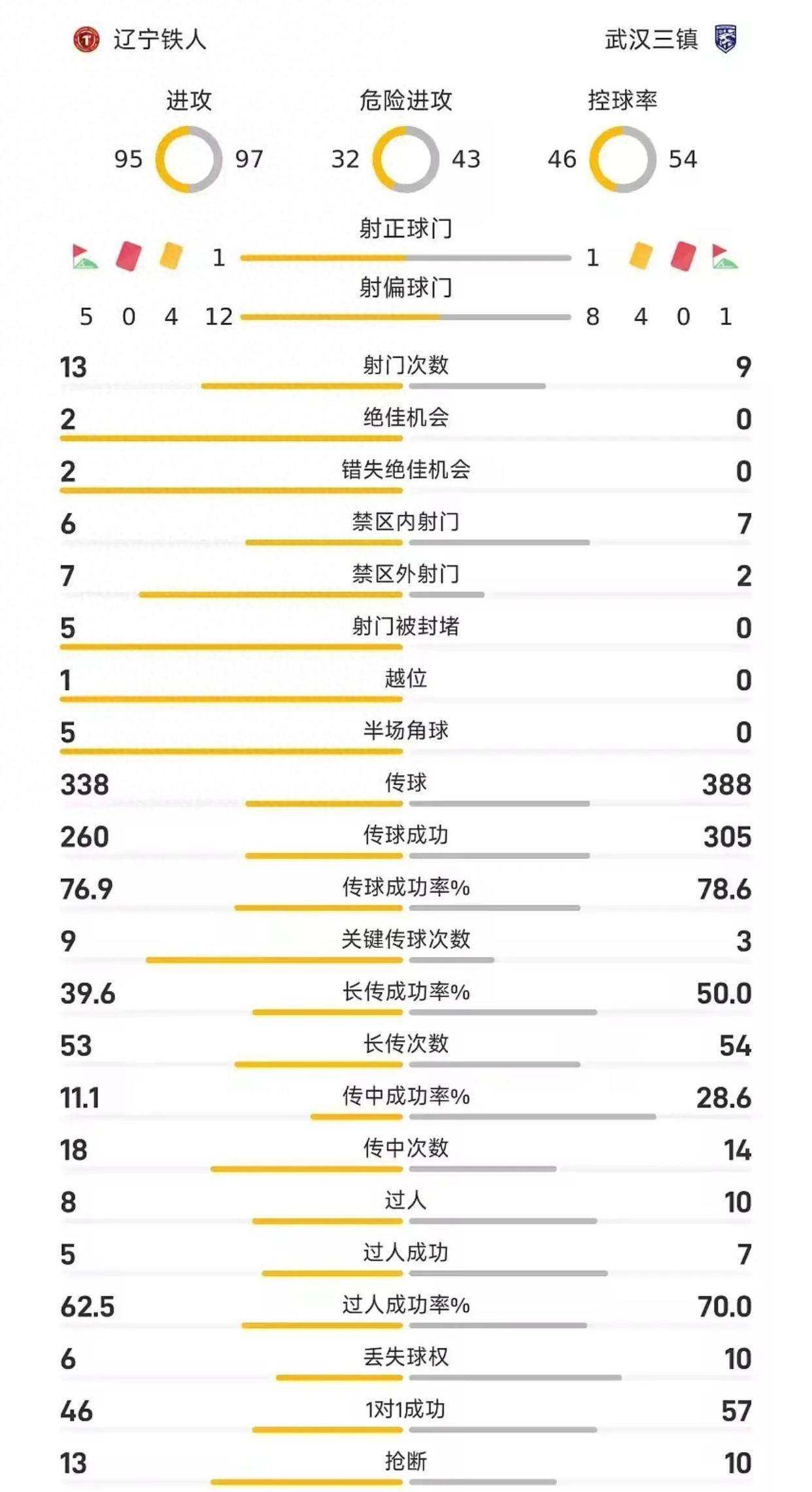 中超保级生死战铁人1比1三镇，绝杀撞绝平，这场进球大戏踢疯了