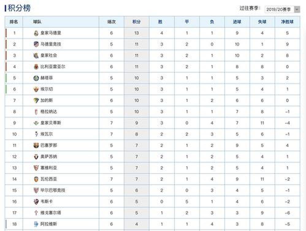 10月13日：穆里尼奥施压皇马冬夏各补一中场，贝尔纳多非首选却获认可，转会策略藏玄机