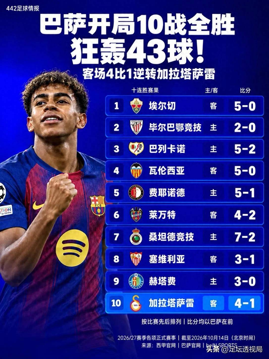 巴萨豪取10连胜狂轰43球,场均球创队史,弗里克进攻风暴太无解
