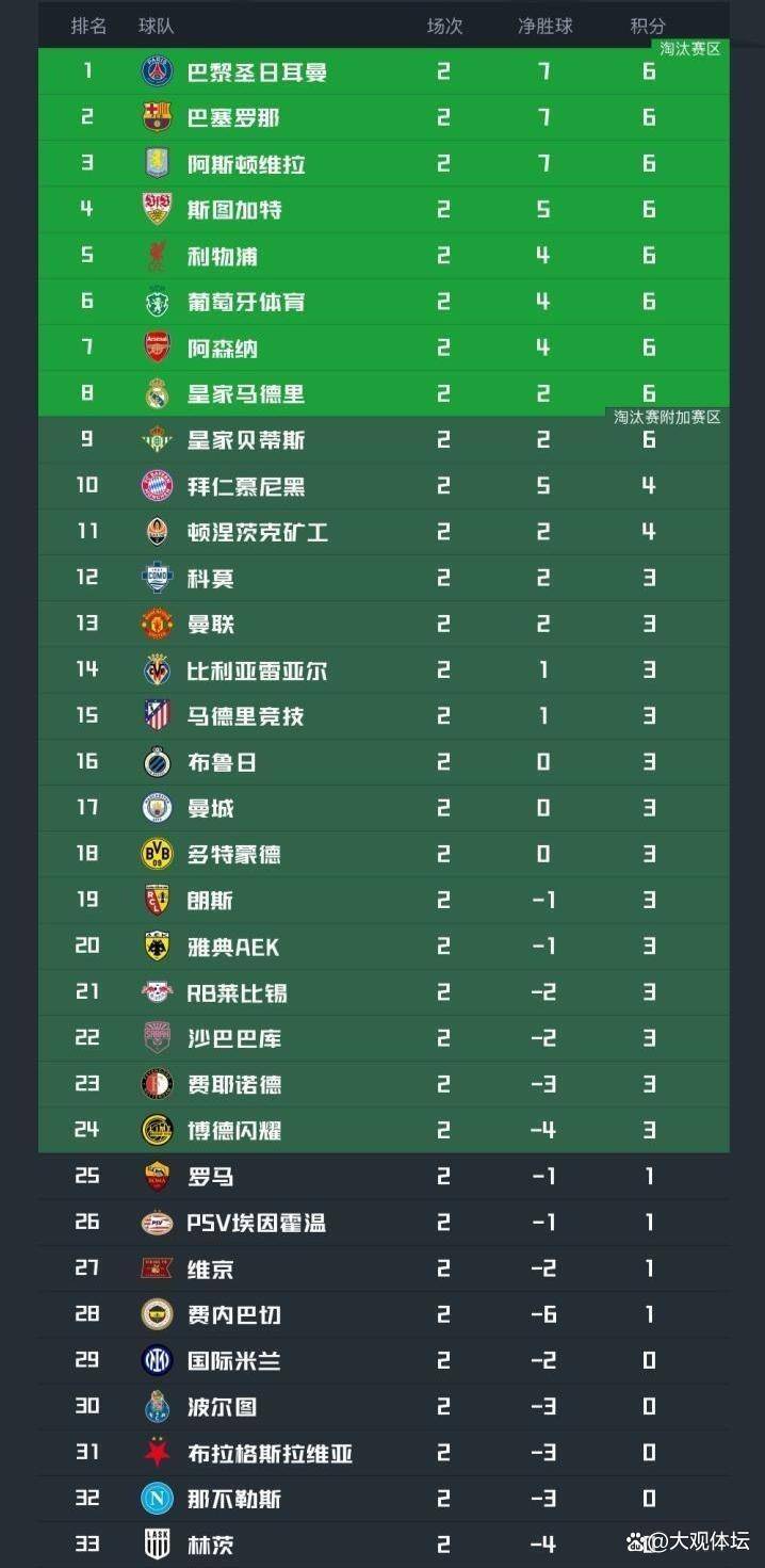 欧冠积分榜更新：9支球队两连胜，巴黎靠进球数压过巴萨排第1，意甲双雄2连败