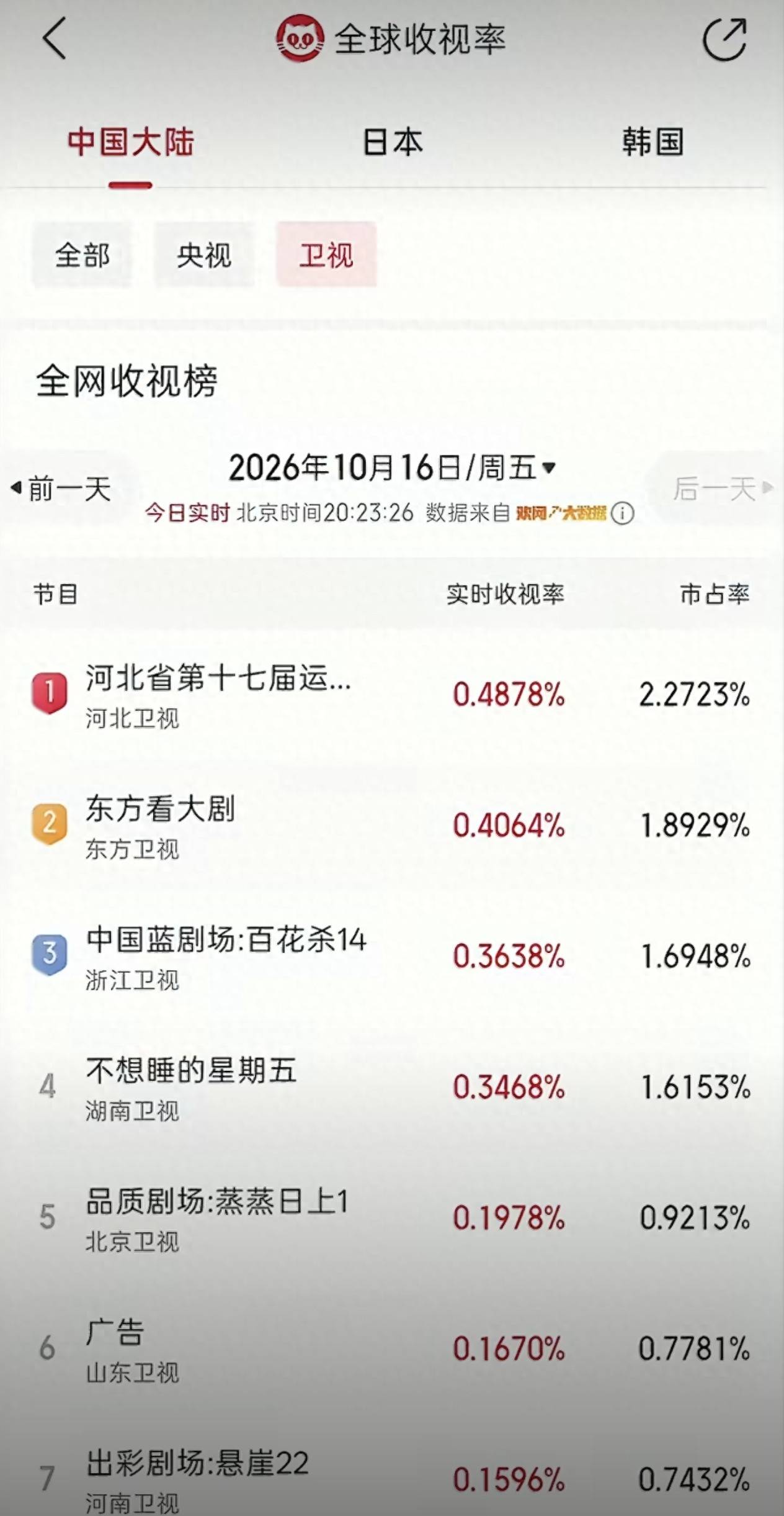 百万在线围观！孙颖莎回河北老家传火炬，河北卫视收视率直接登顶