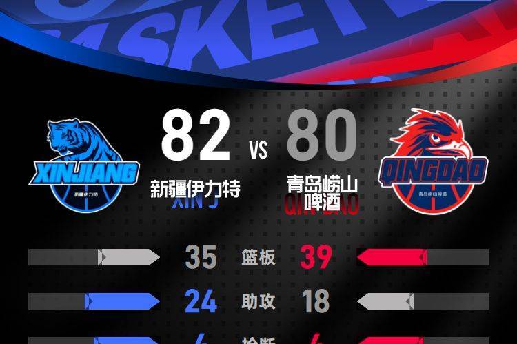 辛普森28+13齐麟15分 新疆男篮主场2分险胜青岛