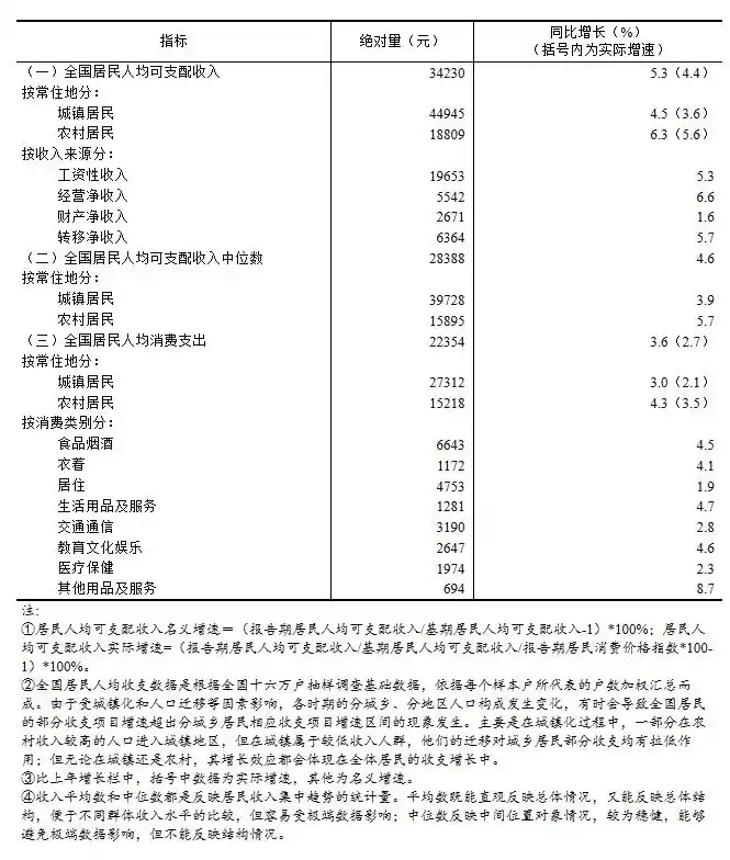 31省份收人均可支配收入公布:这个中西部省份悄悄追上来了(图1) 31省份收人均可支配收入公布:这个中西部省份悄悄追上来了(图1)