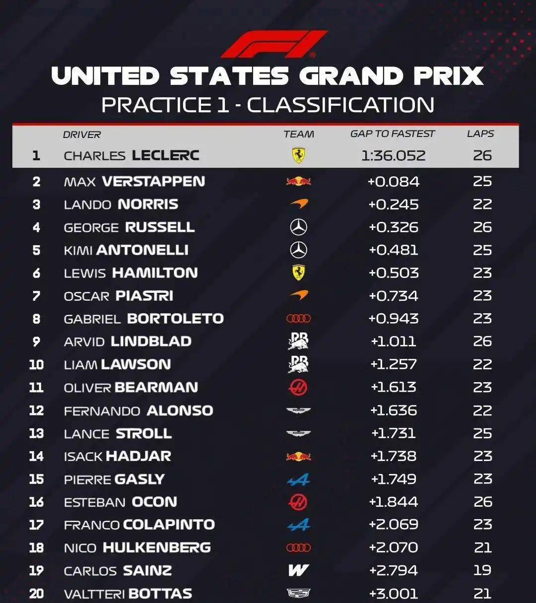 10.24日：F1美国站练习赛落幕，安东内利紧逼勒克莱尔，争冠走势渐明朗