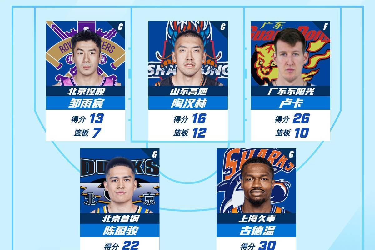 CBA发布常规赛第4轮最佳阵容：陈盈骏陶汉林领衔