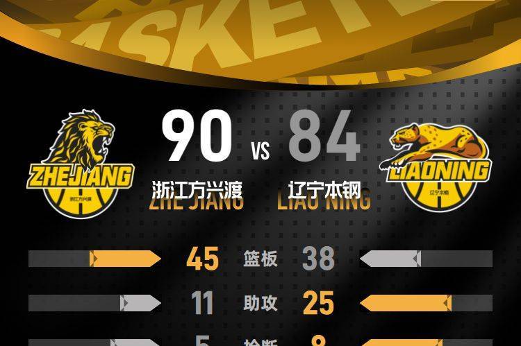 Zhejiang Defeats Liaoning 90-84 as Wells Scores 36