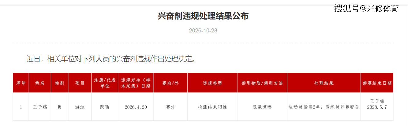 19岁游泳新星因兴奋剂被禁赛两年，前途尽毁，曾有望成为徐嘉余接班人