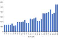 中国疾控：6月全国新增新冠确诊7.9万例，报告病例数呈上升趋势