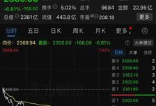 A股“股王”大跌！半年利润暴涨 961.32%，市值却回撤超400亿元