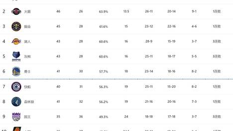 [流言板]森林狼战胜魔术后豪取7连胜，与西部第6的勇士已无胜场差