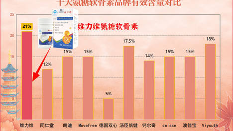 中国唯一认可的氨糖!三代氨糖就认它!