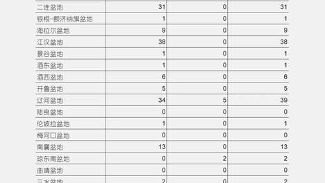 【项目统计】中国油田和含油构造 | 1189个项目