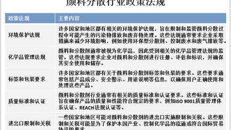 全球颜料分散行业PEST及地区分布情况分析[图]