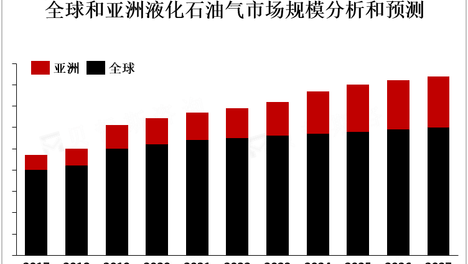 全球液化石油气市场现状分析：产量超3千吨，中东是主要生产地 [图]
