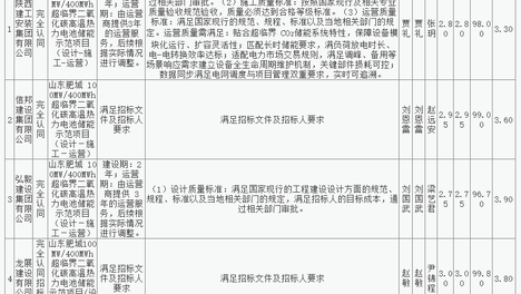 配置熔盐储能系统！肥城100MW/400MWh超临界二氧化碳高温热力电池储能示范项目（设计－施工－运营）中标候选人公示