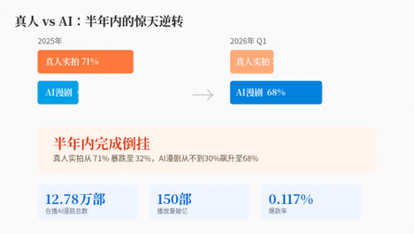 7亿人刷短剧，AI却在把真人演员逼上绝路