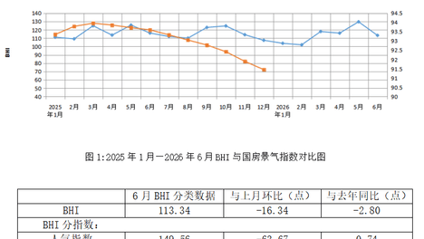 6月BHI季节性回落，全国建材家居市场蓄力待发