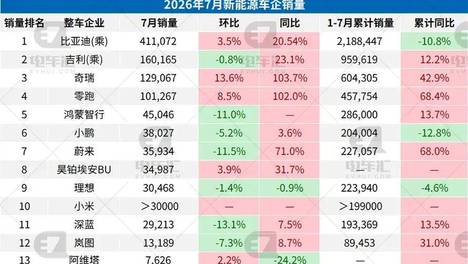 7月新能源车企销量盘点：比亚迪41万辆稳居榜首，零跑首破10万大关