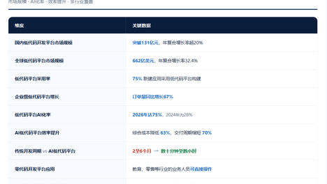 2026年AI时代，企业为什么更需要AI低代码平台