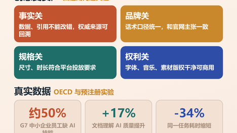 #中小企业数字化转型 辽宁盘锦企业必看：人工智能生成内容只是初稿，事实品牌规格权利四道关都过了才算真资产，别再盲目堆模型，小范围试点更稳妥
