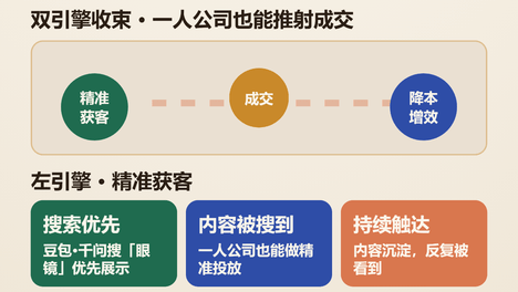 辽宁盘锦企业看过来：双引擎助推一人公司拿下传统企业订单，人工智能帮找客户、内容被搜到，文案剪辑交给智能工具，降本增效，一个人也能跑通成交