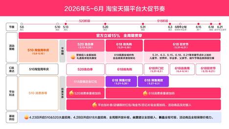 官方定档！天猫618于5月21日开启预售，520与618双S大促节奏全揭秘