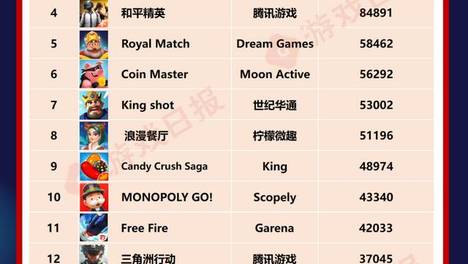 4月全球最赚钱的手游TOP50：二游大爆发，环比最高增长373%