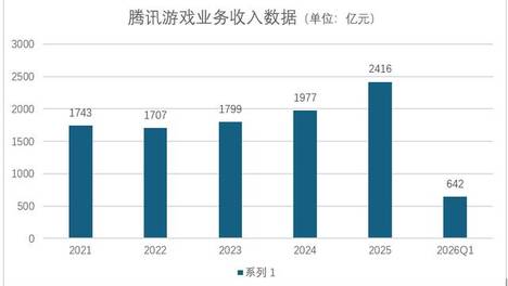 642亿！腾讯2026Q1财报发布：无新大作发力，游戏收入却还在猛涨