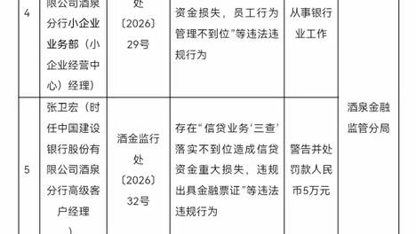 建行酒泉分行被罚180万，3人终身禁业，涉事行长已获刑15年