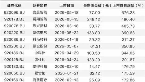 “百元股阵营”扩容！北交所打新火热，新股首日暴涨后走势出现分化
