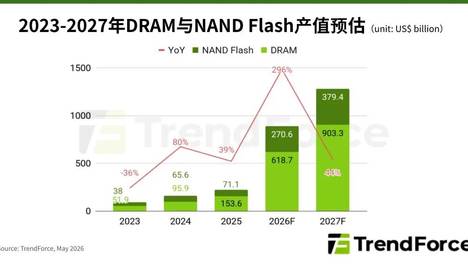 研报 | Agentic AI刺激存储器需求扩张，预估2027年全球存储器产值将扩大至1.28万亿美元
