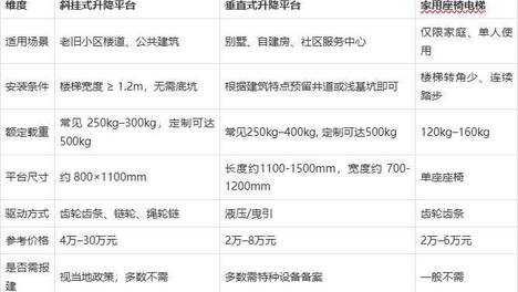 2026 年轮椅升降平台怎么选？斜挂、垂直、座椅电梯全对比