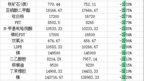 生意社：2026年第22周(6.1-6.5)大宗商品价格涨跌榜