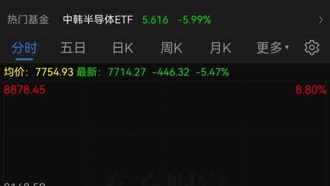 又熔断了！韩国股市大跌