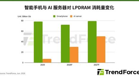 研报 | 英伟达下调Vera CPU搭载容量，凸显LPDRAM供给缺口难以缓解，且中长期需求呈上扬趋势