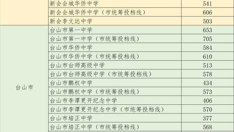 2026年江门市公办普通高中招生录取分数线公布