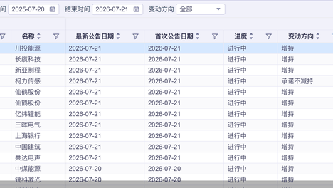 单日超120亿元！A股掀起增持、回购热潮